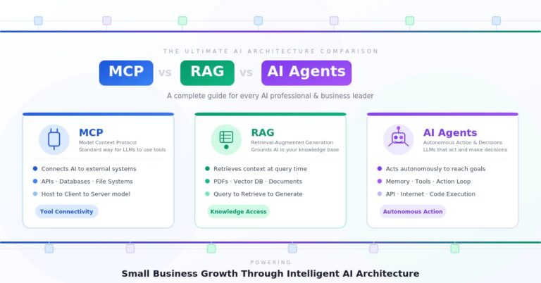 MCP vs RAG vs AI Agents